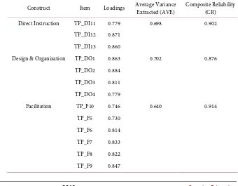 Table 2. Loading, average variance extracted and composite reliability of measurement scales (N = 218)