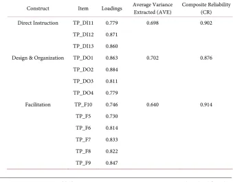 Table 2. Loading, average variance extracted and composite reliability of measurement scales (N = 218)