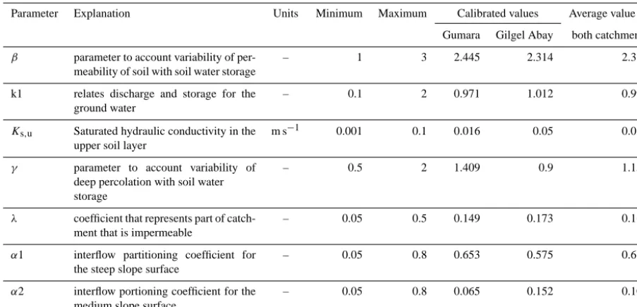 Table 2. Model parameters, their ranges, and calibrated values found in 2500 iterations in the PSO calibration.