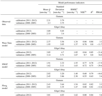 Table 3. Statistical comparison and model performance of the modelled and observed river discharge (Q) for the two catchments.