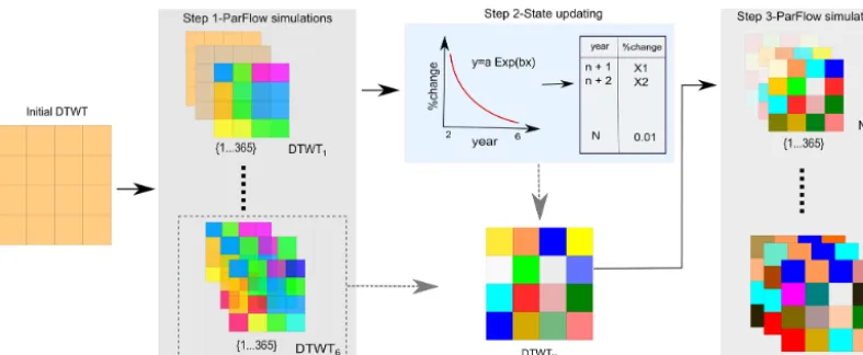 Figure 1. The hybrid spin-up approach consists of three main steps: (1) initial ParFlow.CLM spin-up simulations based on an arbitraryDTWT distribution, (2) a state-updating step by developing a DTWT function based on percentage changes in mean annual DTWT in initialspin-up simulations, and (3) stage 2 of ParFlow.CLM spin-up simulations until the desired equilibration level is reached.