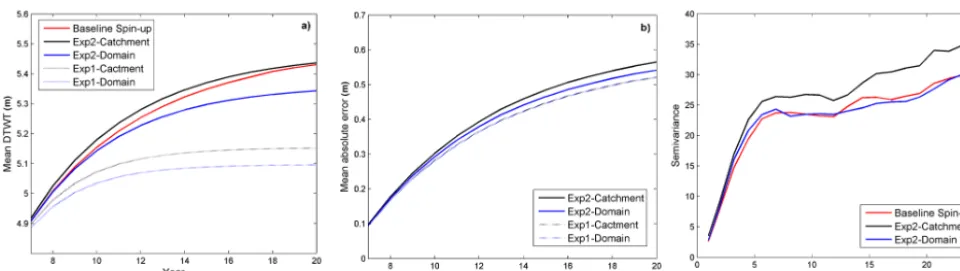 Figure 4. (a) Comparison between the simulated mean annual DTWT obtained from the baseline spin-up approach of ParFlow.CLM of theSkjern River sub-catchment and empirical DTWT functions