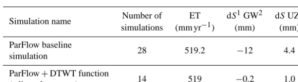 Table 1. Skjern River sub-catchment annual water balance for the equilibrium year after the baseline spin-up approach and the hybridapproach using the hydrostatic equilibrium and adjusted pressure head distribution options above the water table