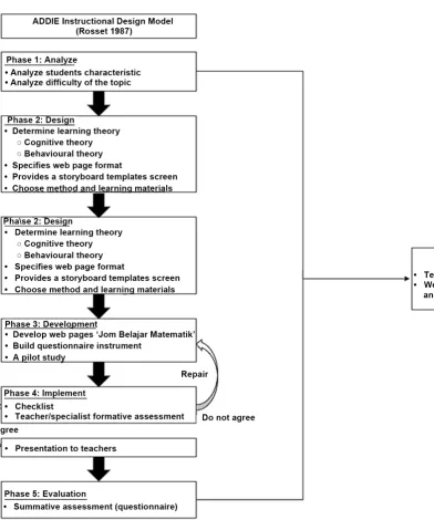 Figure 1. Conceptual framework of the study based on the ADDIE model (Rossett, 1987).  