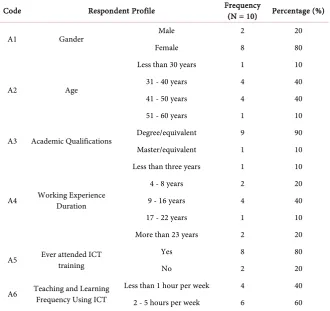 Table 1. Respondent profile summary. 