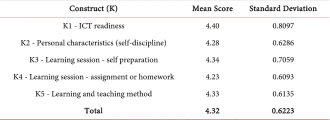 Table 2. Mean score level of technical presentation style and language & content. 