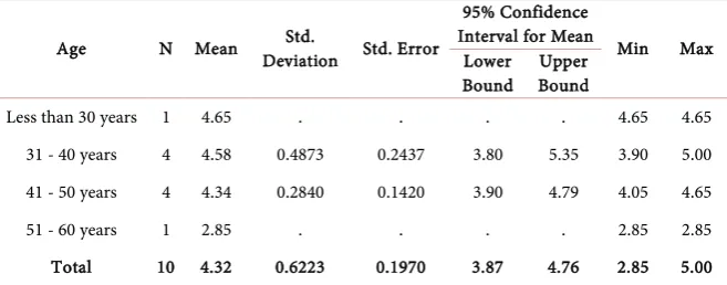 Table 4. One-Way ANOVA Test Results to Identify the Difference in The Level of Inter-est of Special Education Teachers in One of The Secondary Schools in Sepang District Based on Age