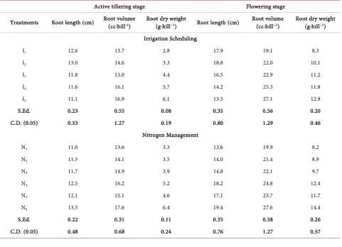Table 1. Root parameters of aerobic rice as influenced by irrigation scheduling, levels of nitrogen and time of application
