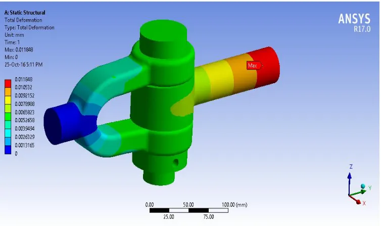Fig. 9.2.1 Deformation Results in ANSYS 