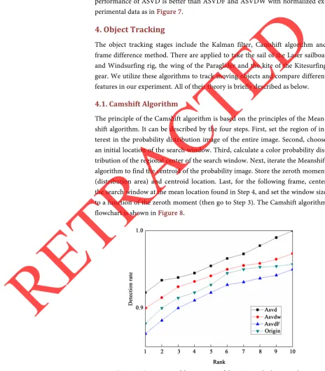 Figure 7. Comparison of detection rate of the ASVD and relevant studies in the Laser sailboat