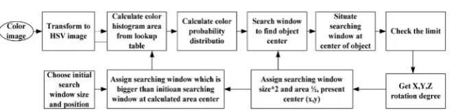 Figure 8. Camshift algorithm flowchart. 