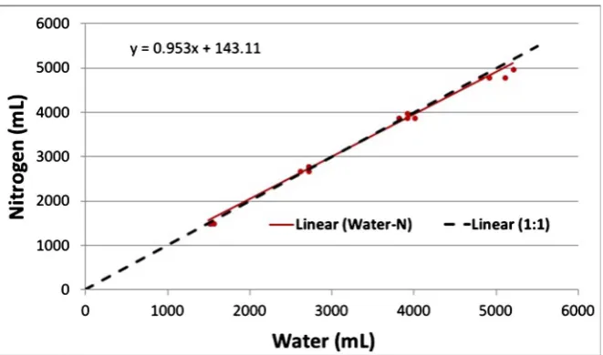 Figure 11 shows application uniformity across the width of the irrigation system.  