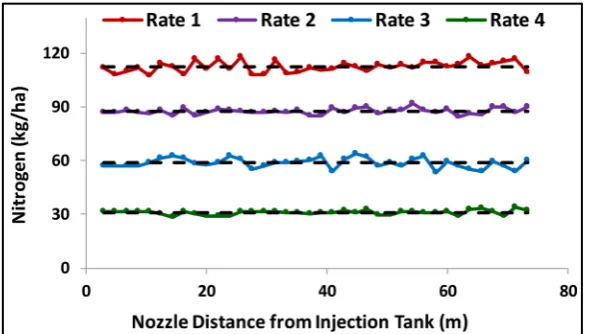 Figure 10. The correlation of N rates with the forward speed of the linear-move irrigation system