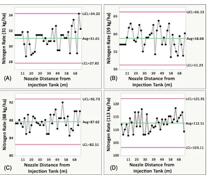 Figure 12. Control limits for application uniformity across the width of the linear-move irrigation system testing all nozzles of the irrigation system to determine if there is any loss of N flow