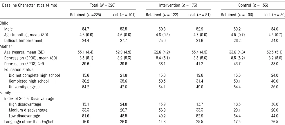 TABLE 2 Baseline Characteristics According to Follow-up Status (ie, Retained or Lost to Kids Sleep Study) at Age 6 Years