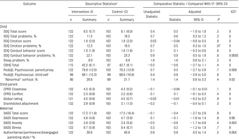 TABLE 3 Results of Regression Analyses Comparing the 2 Trial Arms on Child, Child-Parent, and Maternal Outcomes at Age 6 Years