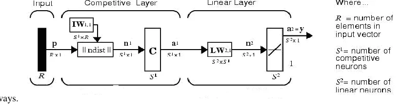 Fig. 4 Architecture of LVQ classifier 