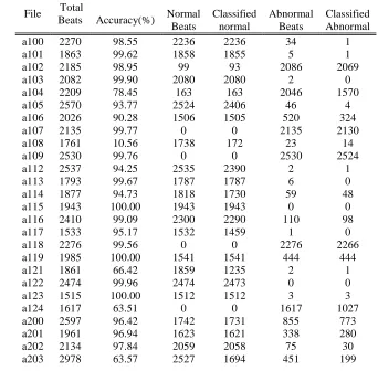 Table.1 Maximum classified normal and 