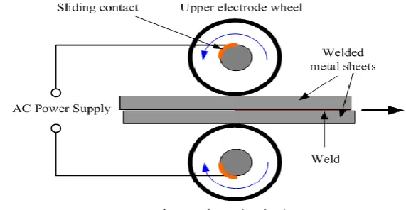 Fig. 1.1. Working of resistance spot welding 