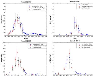 Figure 4. Leaf area index derived from satellite F2 images, hemispherical photographs (LAI effective CanEye), and direct ﬁeld measurement(LAI destructive) in the experimental crop ﬁeld located near the Auradé catchment (see location in Fig