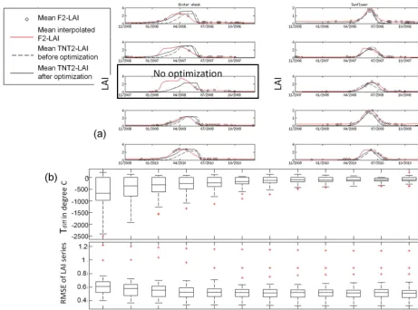 Figure 5. (a) Average LAI computed at the crop-ﬁeld level for winter wheat (left) and sunﬂower (right) for each year of simulation (lines).Simulated LAIs before and after the optimization process are shown in dashed and full black lines, respectively