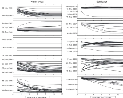 Figure 6. Seeding date trajectories for each crop ﬁeld as a function of iteration number.