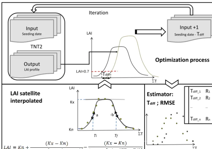 Figure 2. Process of optimization of the seeding date by matching the early variations of simulated LAI with the interpolated LAI derivedfrom F2 image series at crop-ﬁeld scale