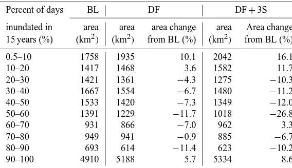 Table 5. Changes in spatial patterns of ﬂooding in the Tonle Sap.