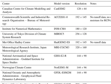 Table 1. CMIP5 models used in this paper.