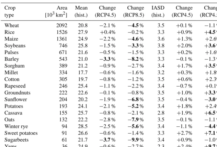 Table 2. Crop coverage-weighted statistics of mean and interannual standard deviation (IASD) of top 10 cm soil moisture [kg m−2] duringthe 20th century (hist.) and projected changes [%] from multi-model averages of 10 CMIP5 models