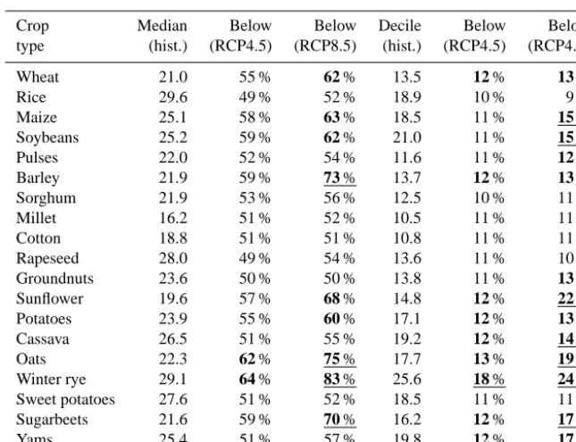 Table 3. Crop coverage-weighted multi-model estimates of median (50 %) and lowest decile (10 %) values of top 10 cm soil moisture[kg m−2] in historical case (hist.) and the projected percentage of area that will fall below those values in two future climat