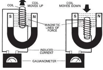Fig 3.1 shows when change of magnetic field voltage is induced in galvanometer 