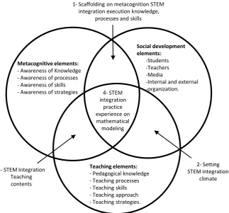 Figure 1. The Theoretical framework on Metacognition of STEM integration from ma-thematical modeling perspectives