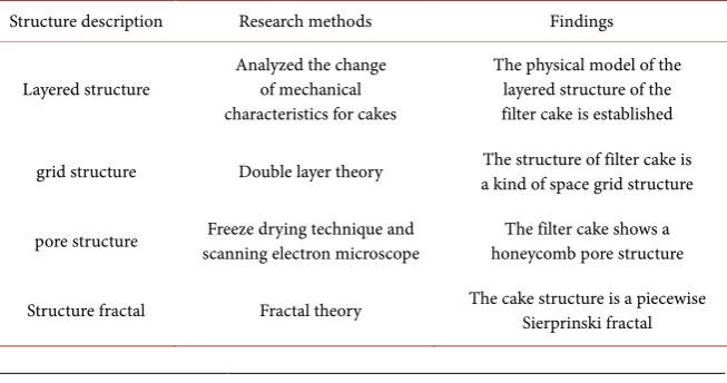 Table 1. Structure description of filter cake. 