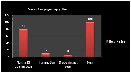 Table 7. Tests performed on 100 patients 