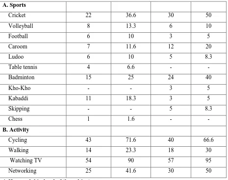 Table No. 4. Haemoglobin level of subjects.  