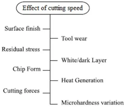 Figure 1.1 Effect of Cutting Speed on Performance Parameter in High Speed Machining. 