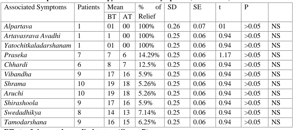 Table 4: Group B – Effect of therapy on associated symptoms (Paired t test)Associated SymptomsPatientsMean% ofSDSEt
