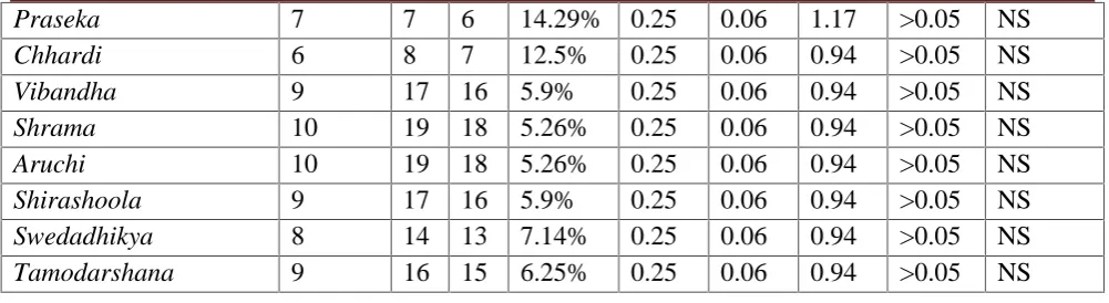 Table 7: Overall effect of therapy on severity of pain and duration of painEffect of TherapyGroup AGroup B
