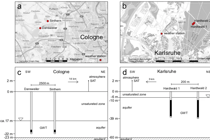 Figure 1. (a, b): locations of the four observation wells and two weather stations used in the present study.well settings in the aquifers close to Cologne (left) and Karlsruhe (right)