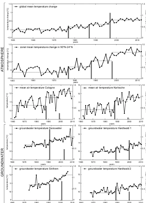 Figure 2. Time series of temperature data with long-term means(dashed lines) and observed regime shifts with calculated RSI val-ues (grey bars).