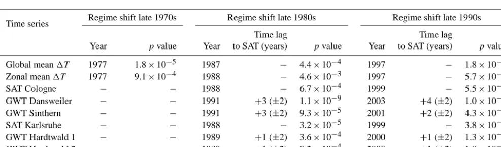 Table 4. Time lags and ﬁnalyear of the new regime. Time lags are deﬁned as the period between the occurrence of a regime shift in local SAT and the corresponding p values of the observed regime shifts in air and groundwater temperature