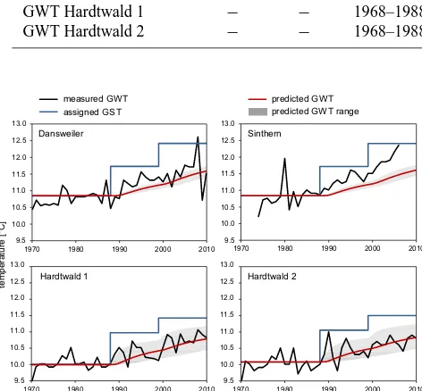 Figure 4 shows the measured GWT, assigned GST bound-ary condition, and predicted GWT for each of the four wells.The range of predicted GWT (shaded area, Fig
