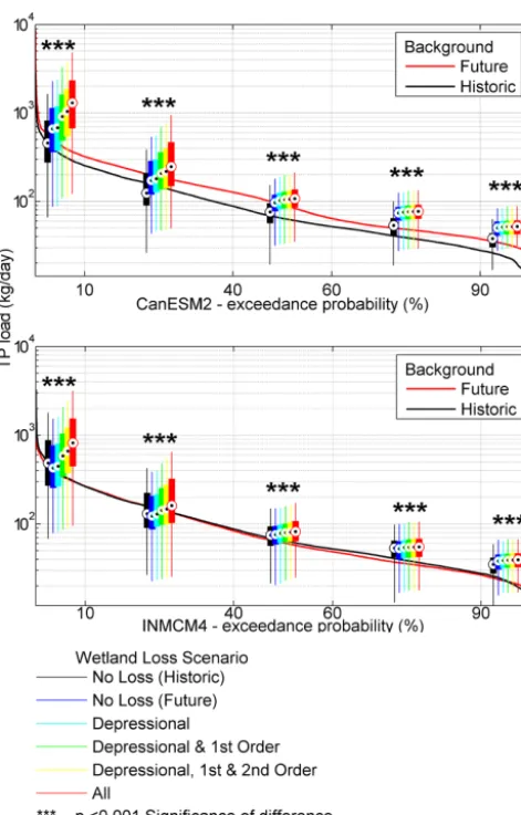 Figure 5. Annual TP load duration curves under two general circu-lation models for the historic period (1954–2005) and for Represen-tative Concentration Pathway (RCP) 8.5 future period (2030–2059).Box centers show medians, and whiskers show the 25th and75t