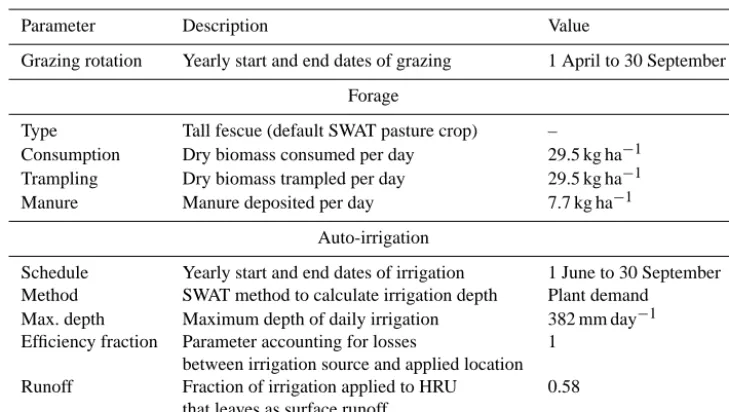 Table 2. Management parameters in the Soil and Water Assessment Tool (SWAT) model. Sources are described in the text