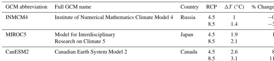 Table 3. General circulation models (GCMs) and Representative Concentration Pathways (RCPs) used in scenario analysis using the down-scaled Coupled Model Intercomparison Project 5 (CMIP5) outputs from Multivariate Adaptive Constructed Analogs (MACA)