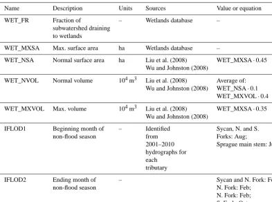 Table 4. Depressional wetland model parameters, equations, and sources. “Name”is the parameter name in the SWAT (Soil and WaterAssessment Tool) pond ﬁle