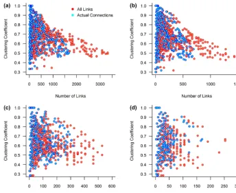 Figure 8. Relationship between clustering coefﬁcient and number of links: (a) T = 0.70, (b) T = 0.75, (c) T = 0.80, and (d) T = 0.85
