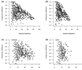 Figure 9. Relationship between clustering coefﬁcient and number of nearest neighbors:(d) (a) T = 0.70, (b) T = 0.75, (c) T = 0.80, and T = 0.85.
