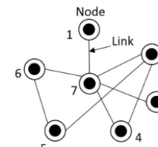 Figure 1. Network in its simplest form, i.e., an undirected networkwith only a single type of node and a single type of link.